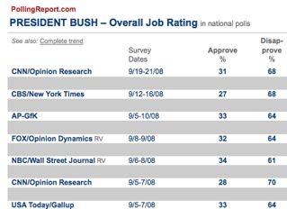 Bush polls